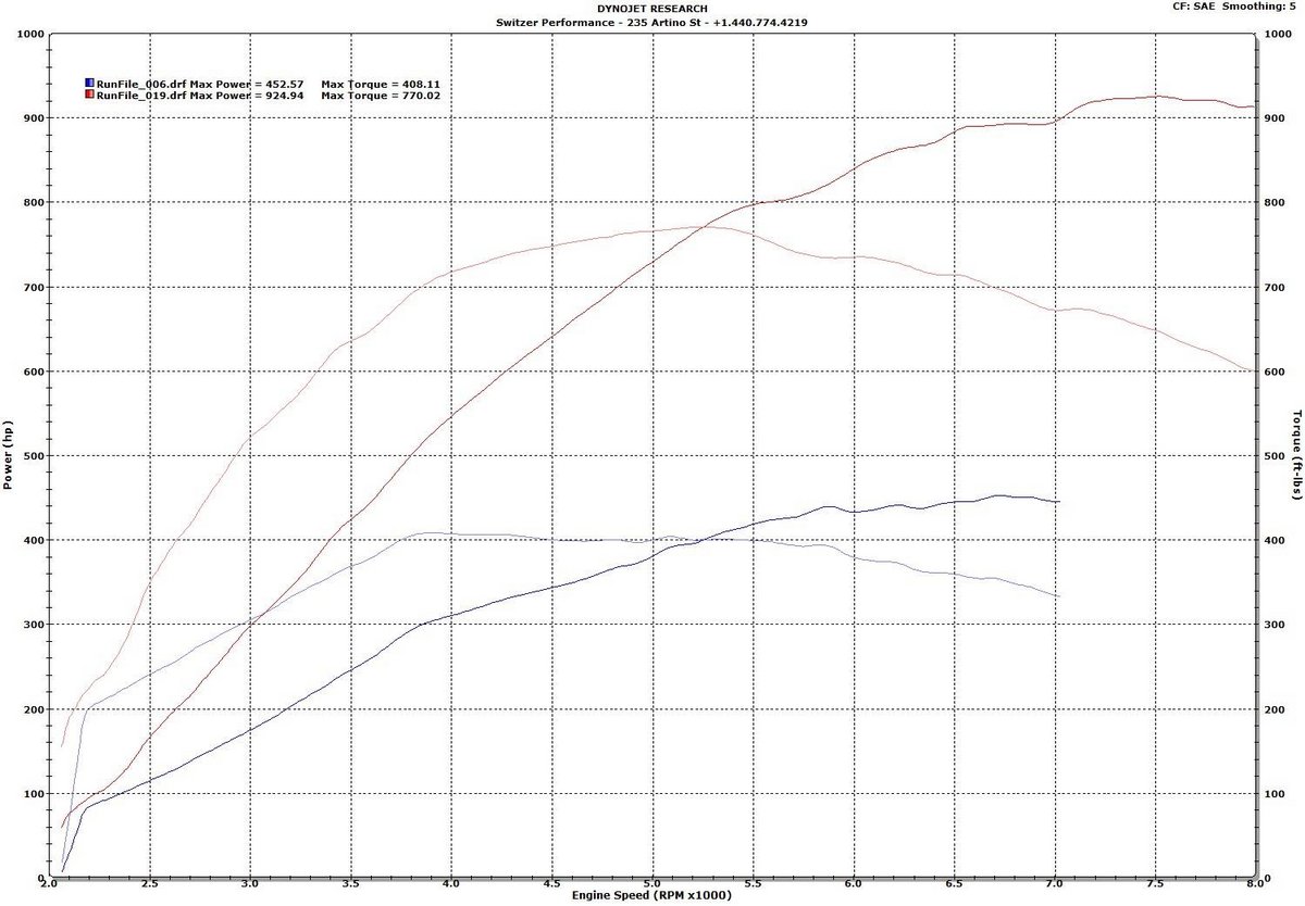 2014 Blue Nissan GT-R Switzer E900 Flex-Fuel Dyno Graph