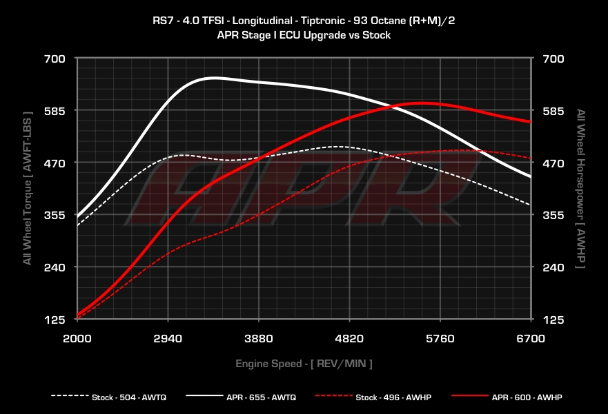 2014 Suzuka Grey Audi RS-7 APR Stage I ECU Upgrade Dyno Graph