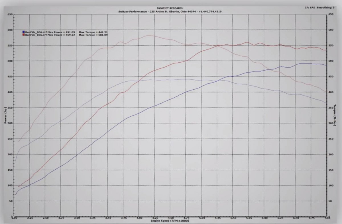 2015 Regal Red Nissan GT-R Switzer P600 Dyno Graph