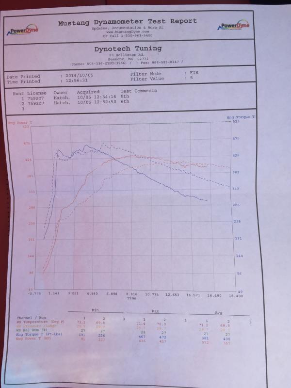 2015 Alpine White BMW M3 F80 S55 Dyno Graph
