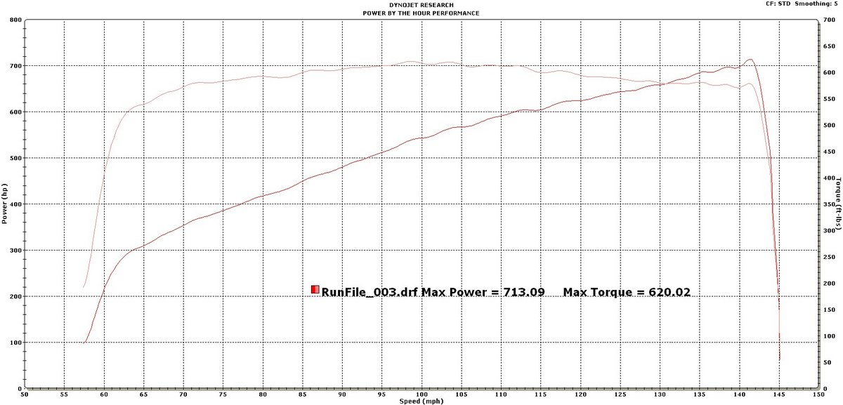 2010 Torch Red Ford Mustang Shelby-GT500  Dyno Graph