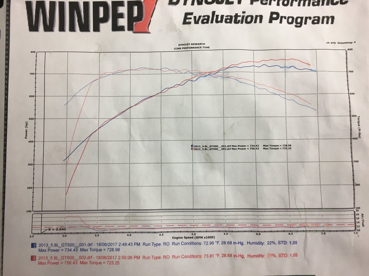 2013 Black w/Red Stripes Ford Mustang Shelby-GT500  Dyno Graph
