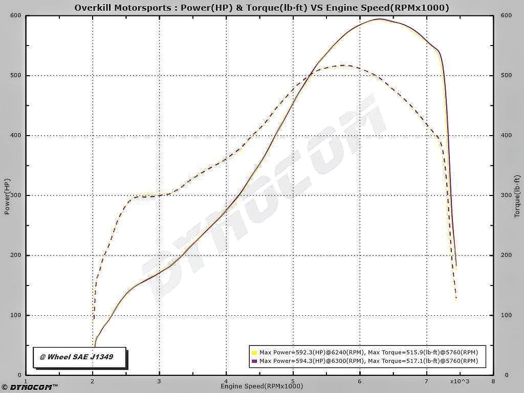 2013 Inferno Orange Chevrolet Camaro 2LS Dyno Graph