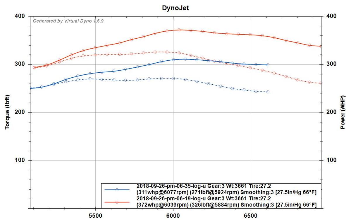 2012 Race Red Ford Mustang Base 3.7 V6 Dyno Graph