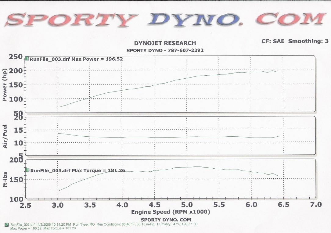 2001  Ford Escape XLT Supercharger Dyno Graph
