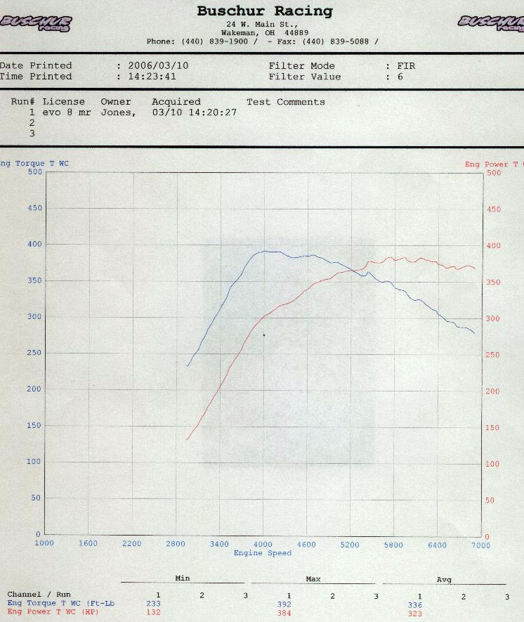 2005  Mitsubishi Lancer EVO MR Dyno Graph