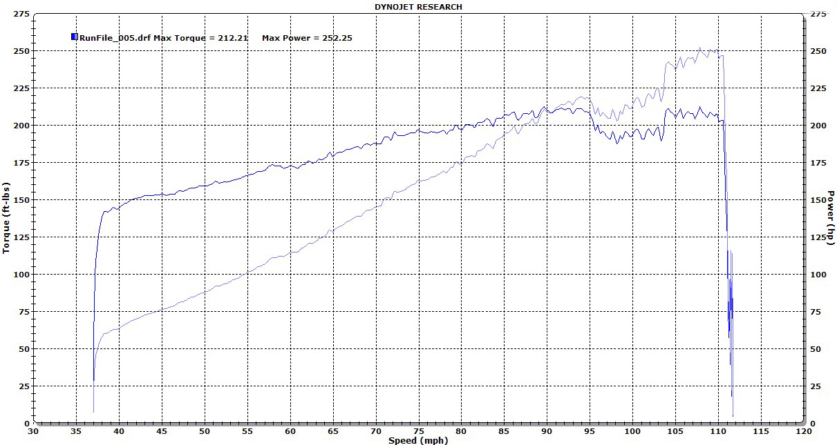 2006  Scion tC TRD supercharged Dyno Graph