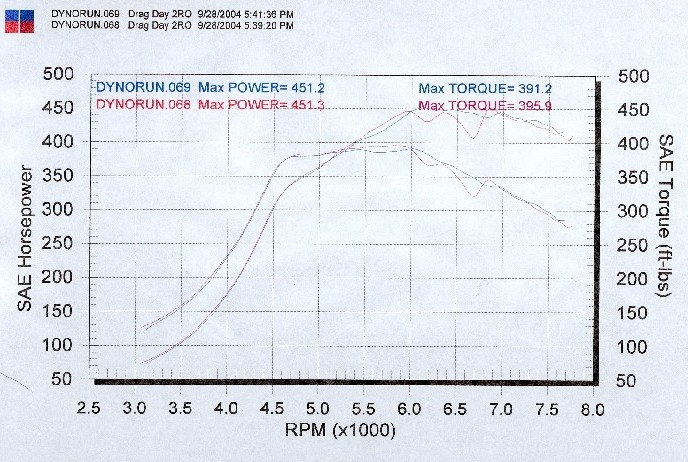 1990  Mitsubishi Eclipse GSX Dyno Graph