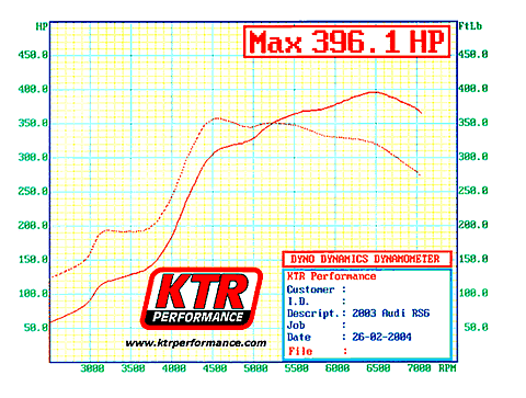 2003  Audi RS-6  Dyno Graph