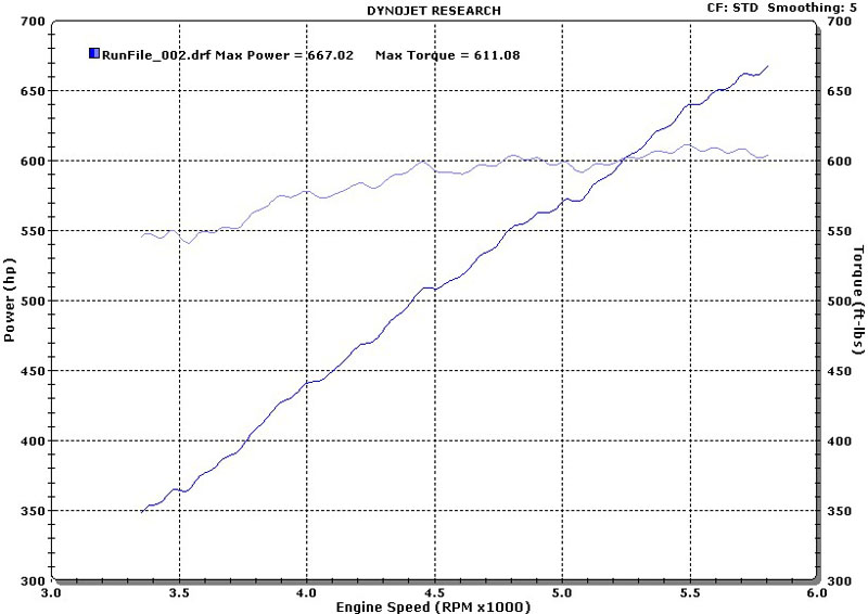 2004  Dodge Viper SRT10 Paxton Supercharged Dyno Graph