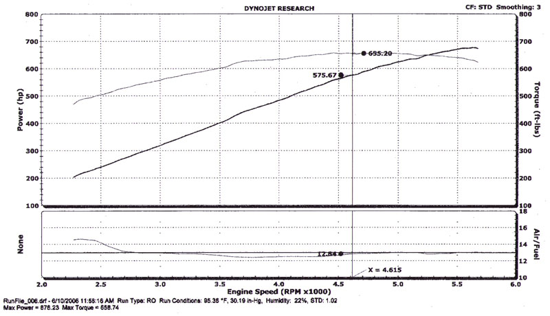 1995  Dodge Viper RT/10 Supercharger Doug Levin Level II Dyno Graph