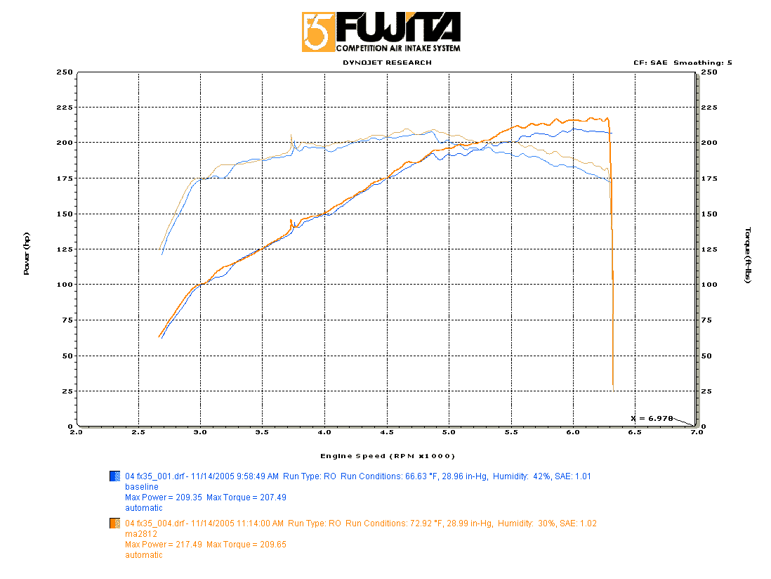 2004  Infiniti FX35  Dyno Graph
