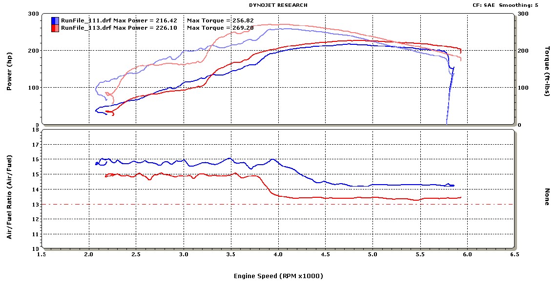 2003  Ford Mustang GT Dyno Graph