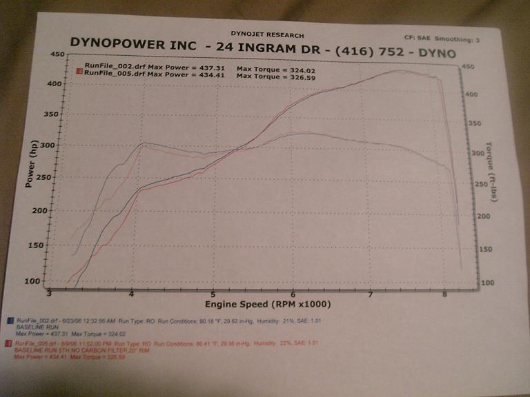 2006  BMW M5 Active Autowerke AA Dyno Graph