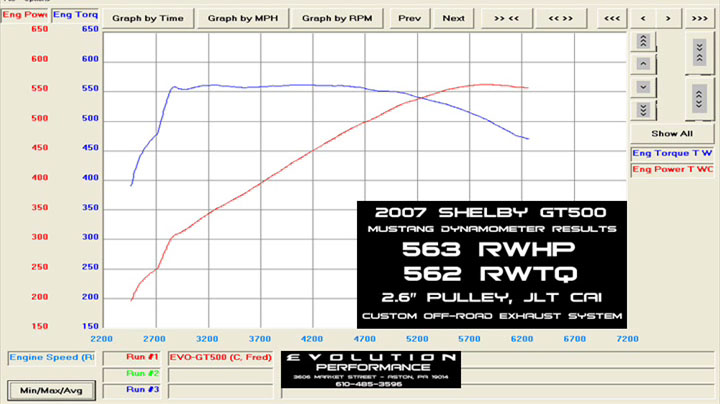 2006  Ford Mustang Shelby GT500 Dyno Graph