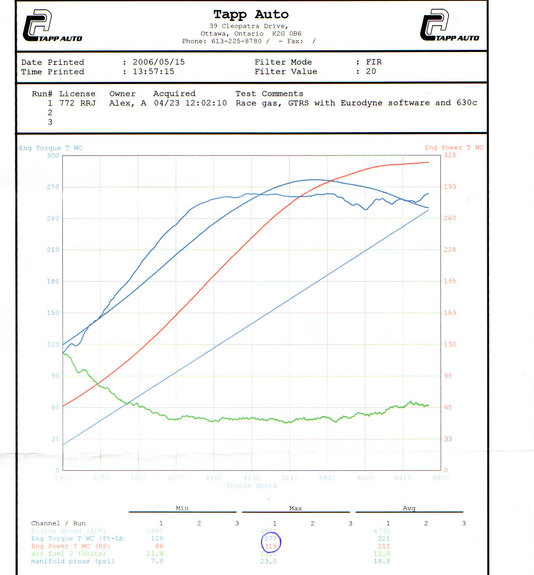 1999  Audi A4 1.8t quattro Dyno Graph